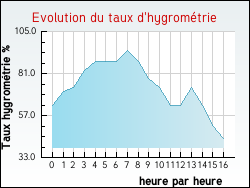 Evolution du taux d'hygromtrie de la ville Saint-Sorlin-d'Arves